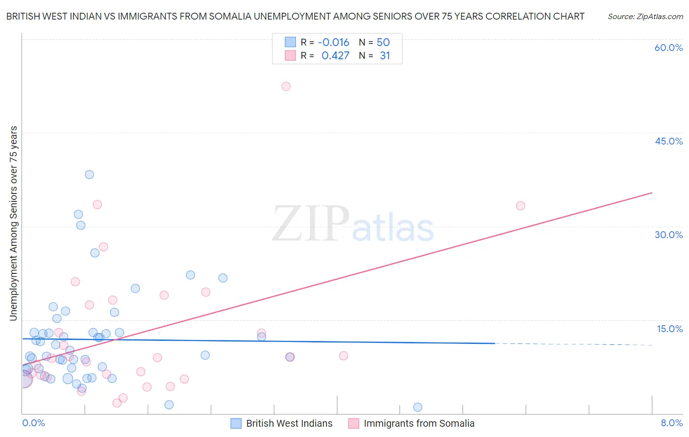 British West Indian vs Immigrants from Somalia Unemployment Among Seniors over 75 years