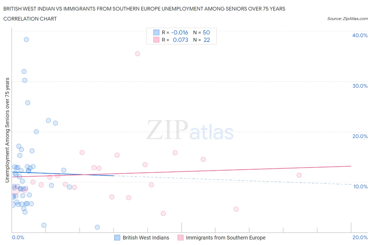 British West Indian vs Immigrants from Southern Europe Unemployment Among Seniors over 75 years