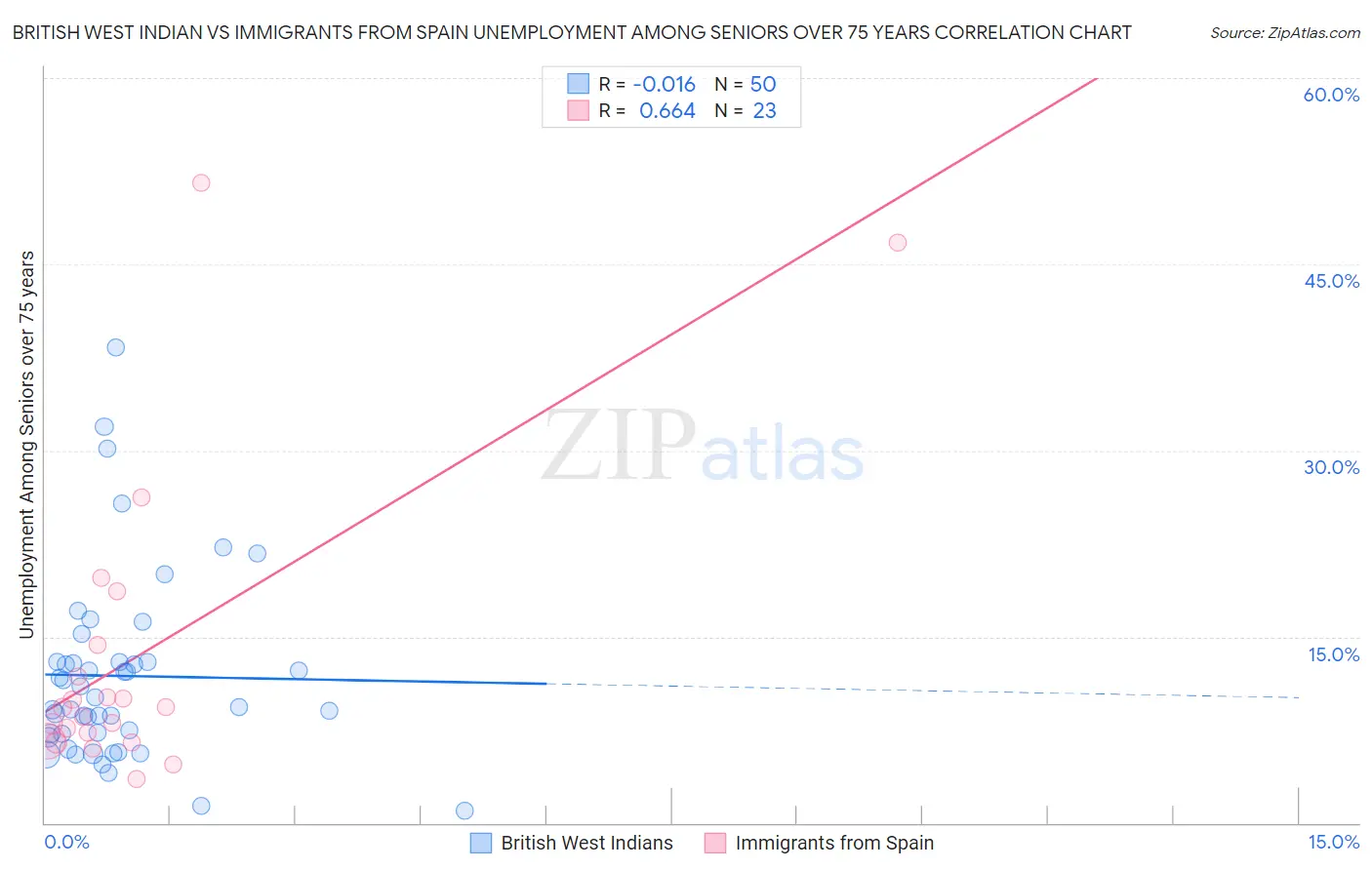 British West Indian vs Immigrants from Spain Unemployment Among Seniors over 75 years