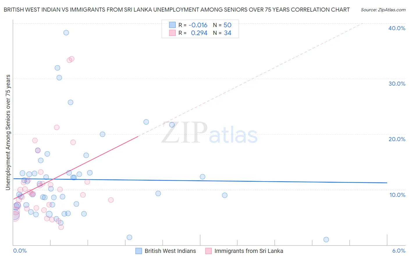 British West Indian vs Immigrants from Sri Lanka Unemployment Among Seniors over 75 years