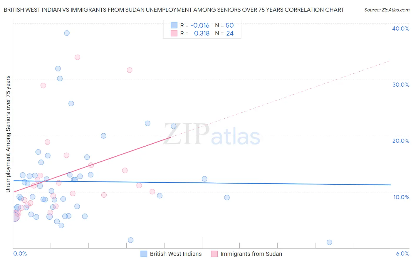 British West Indian vs Immigrants from Sudan Unemployment Among Seniors over 75 years