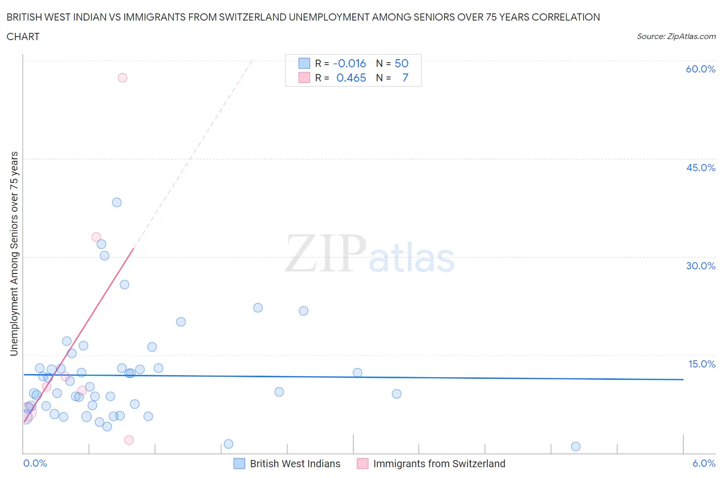 British West Indian vs Immigrants from Switzerland Unemployment Among Seniors over 75 years