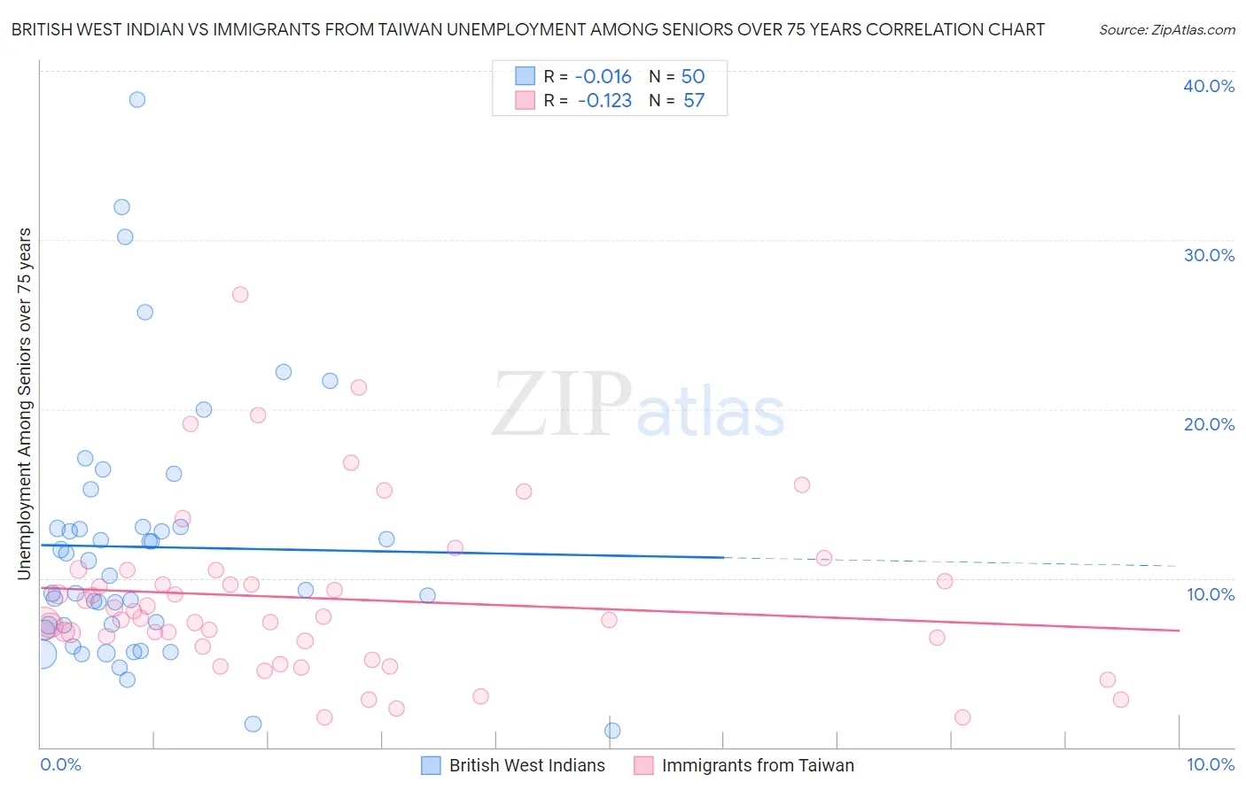 British West Indian vs Immigrants from Taiwan Unemployment Among Seniors over 75 years