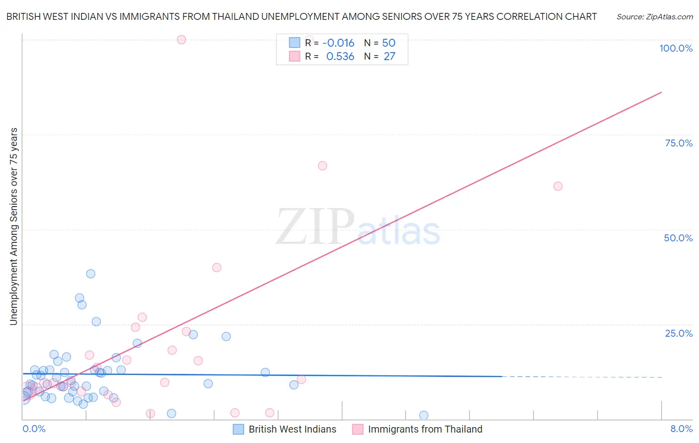 British West Indian vs Immigrants from Thailand Unemployment Among Seniors over 75 years