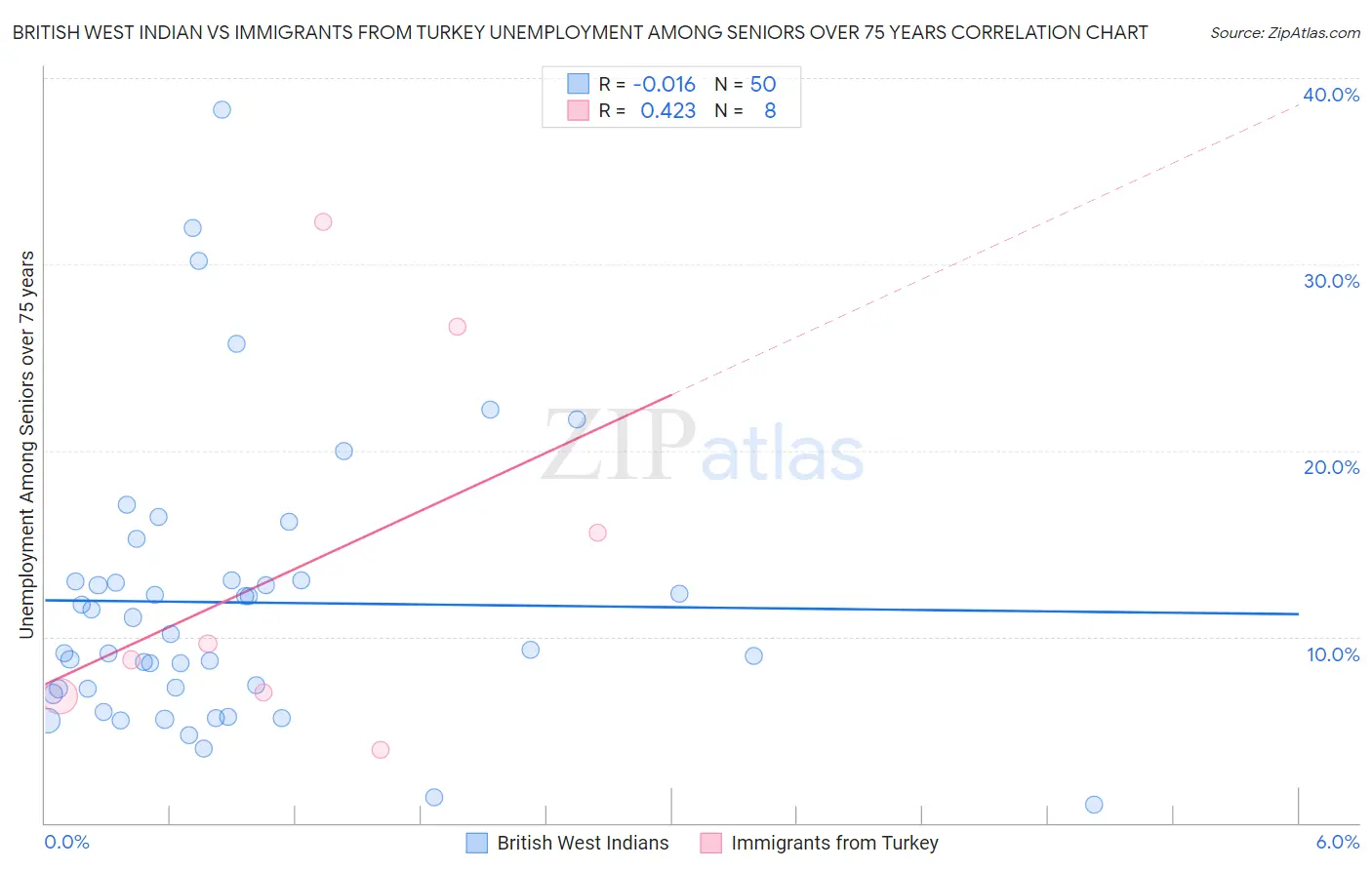 British West Indian vs Immigrants from Turkey Unemployment Among Seniors over 75 years