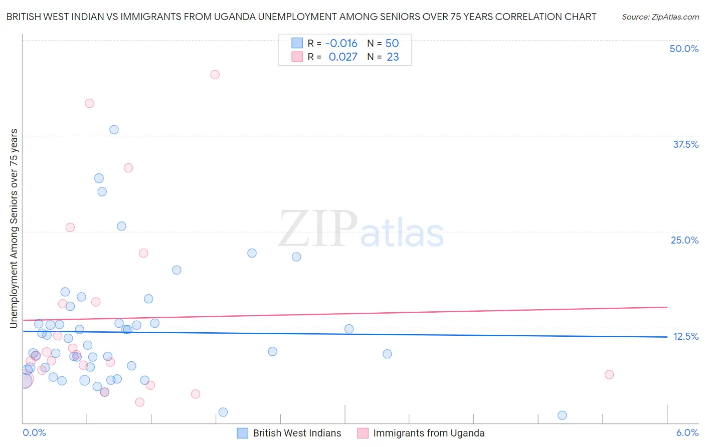 British West Indian vs Immigrants from Uganda Unemployment Among Seniors over 75 years