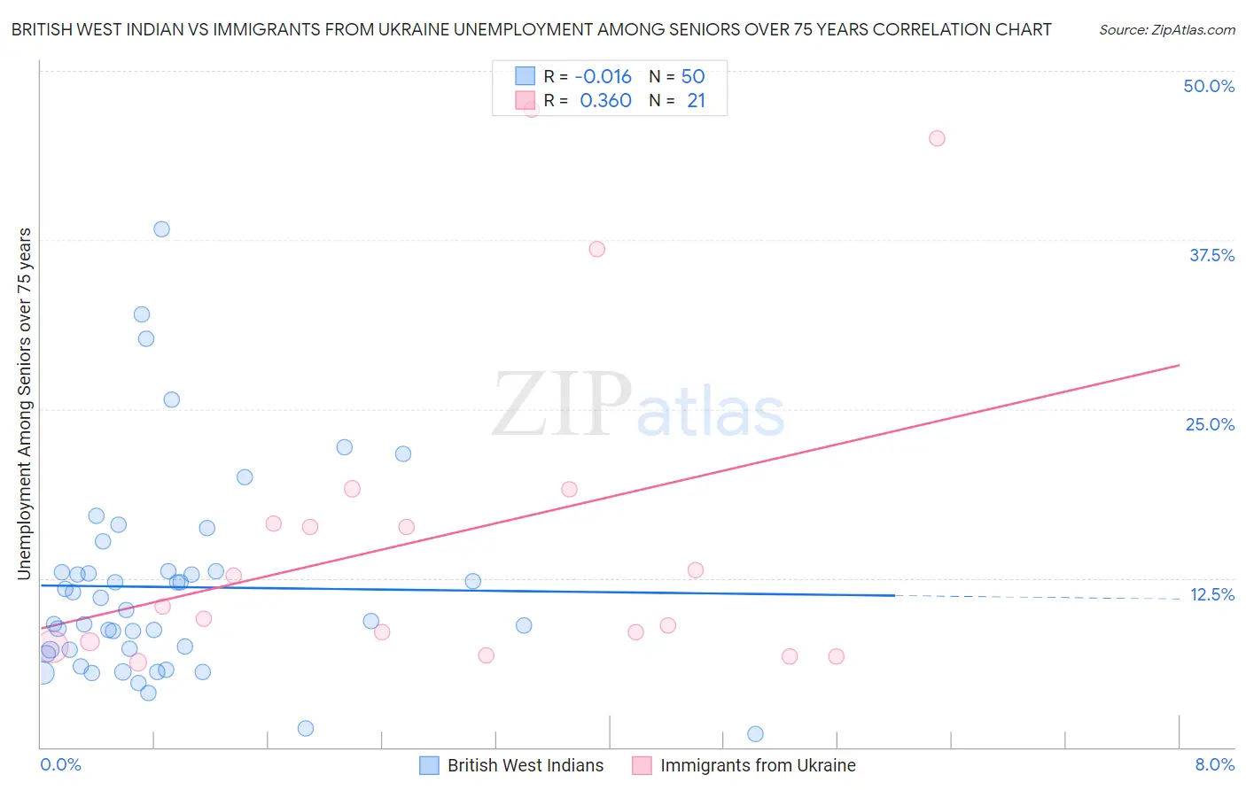 British West Indian vs Immigrants from Ukraine Unemployment Among Seniors over 75 years