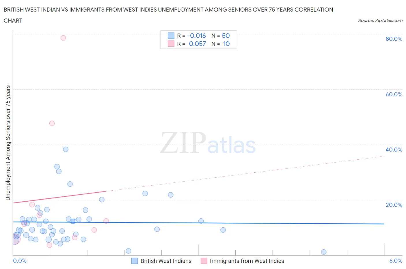 British West Indian vs Immigrants from West Indies Unemployment Among Seniors over 75 years