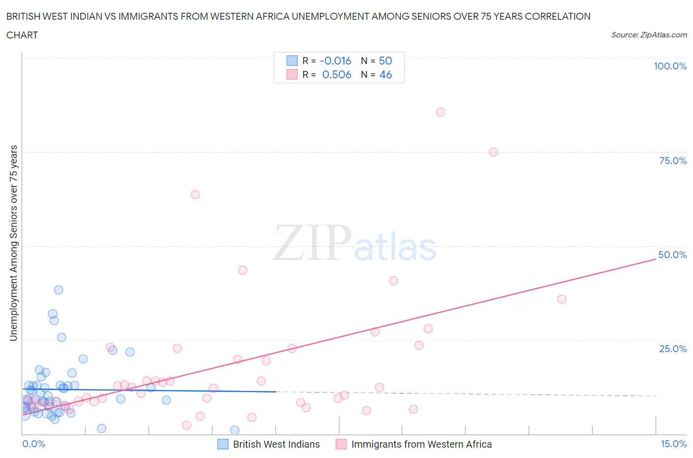 British West Indian vs Immigrants from Western Africa Unemployment Among Seniors over 75 years