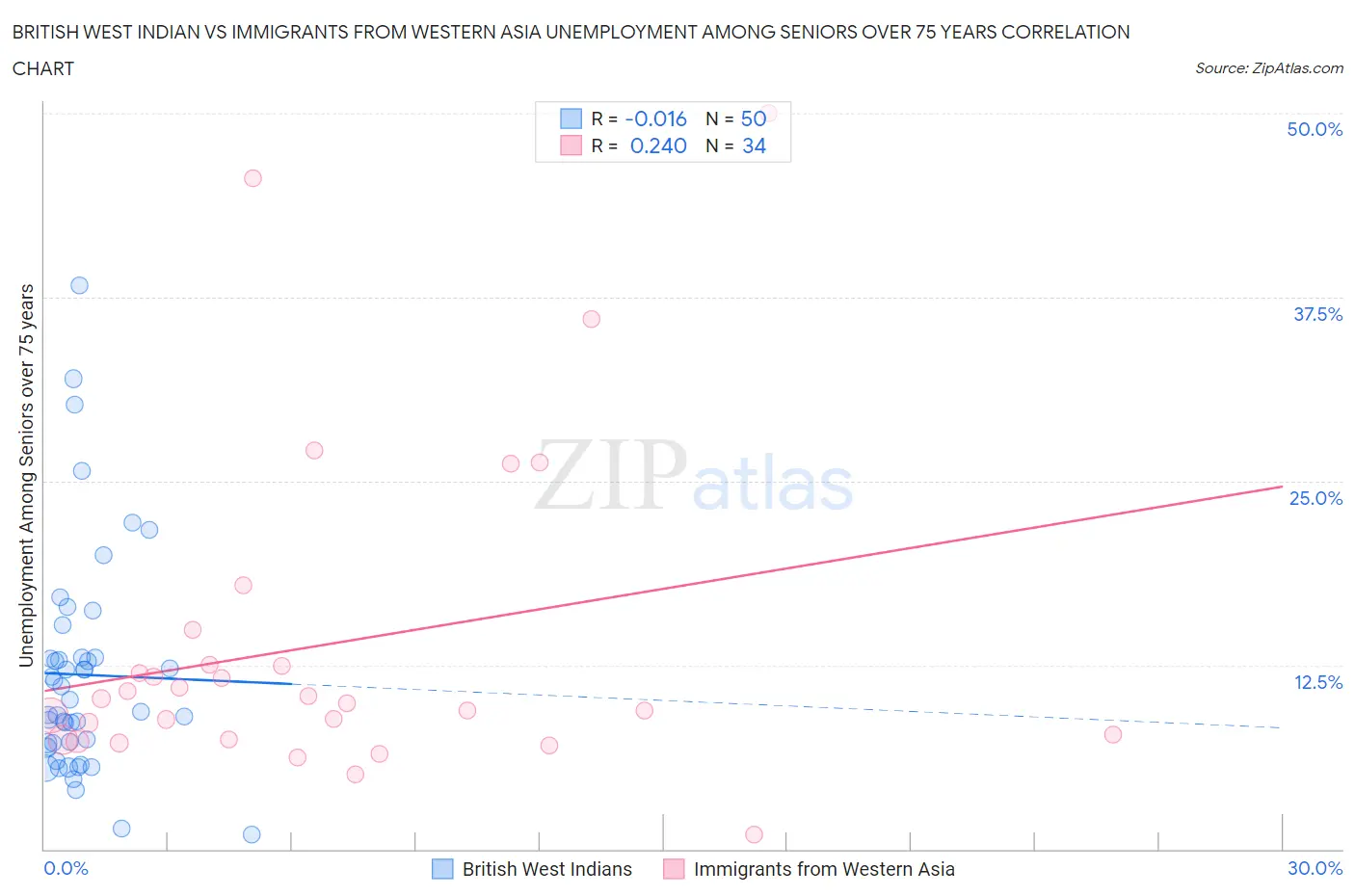 British West Indian vs Immigrants from Western Asia Unemployment Among Seniors over 75 years