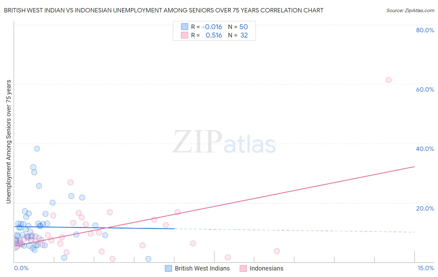 British West Indian vs Indonesian Unemployment Among Seniors over 75 years