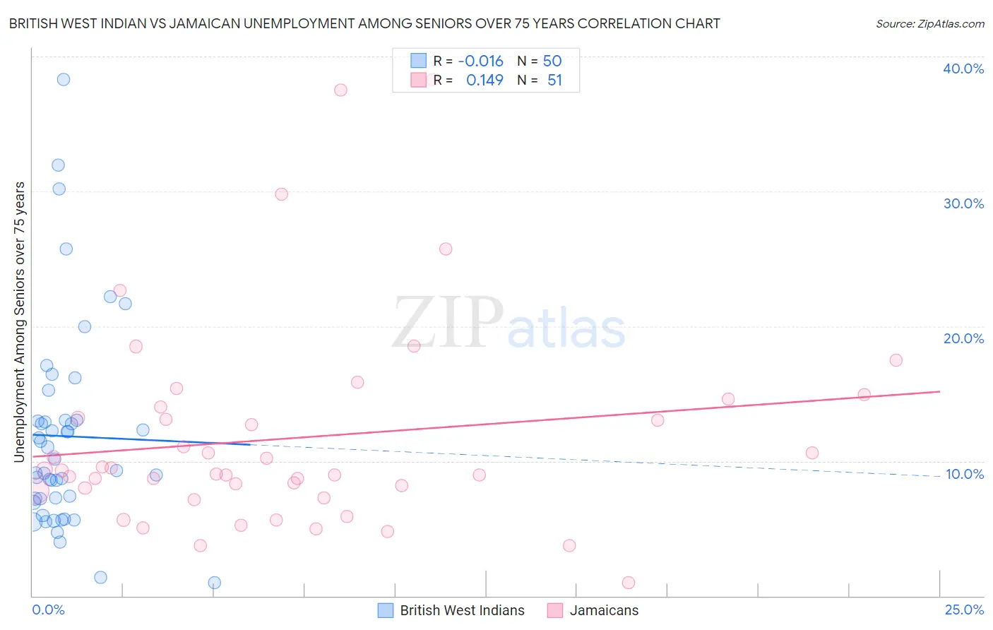 British West Indian vs Jamaican Unemployment Among Seniors over 75 years