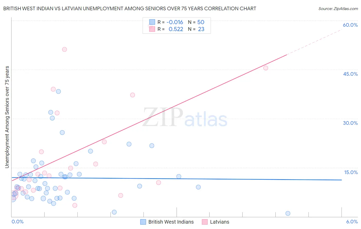 British West Indian vs Latvian Unemployment Among Seniors over 75 years
