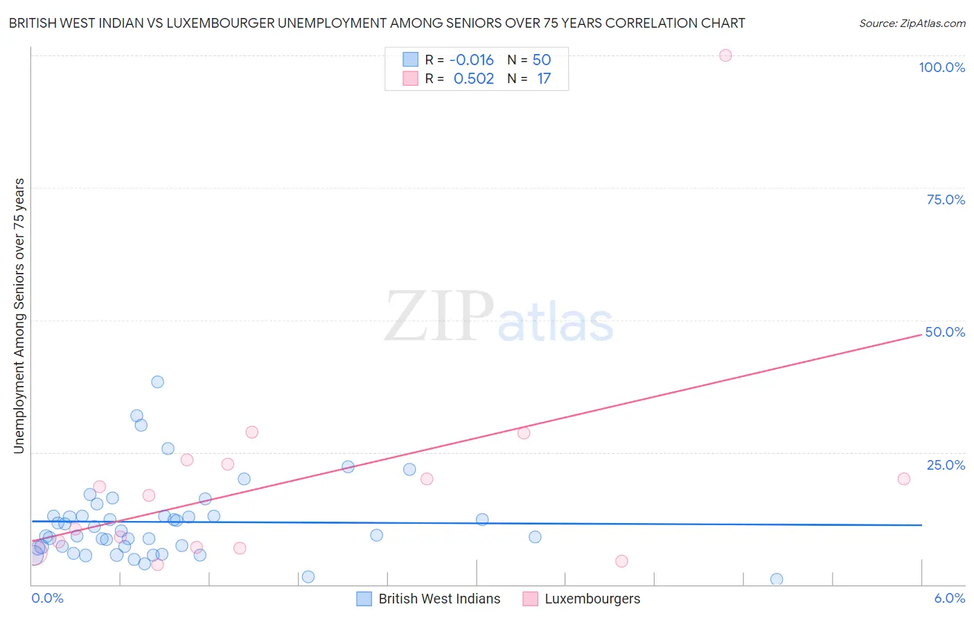 British West Indian vs Luxembourger Unemployment Among Seniors over 75 years