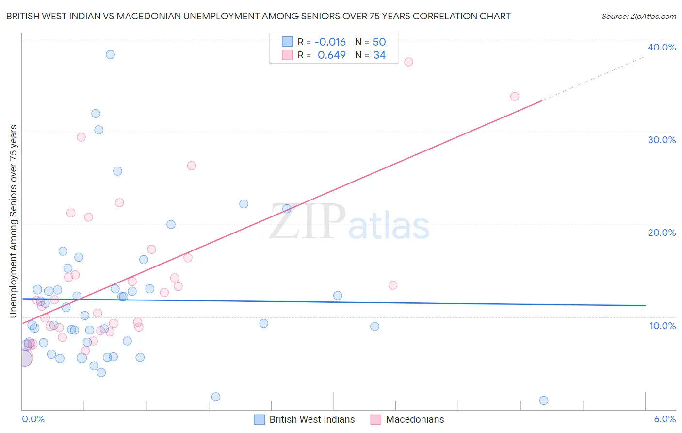 British West Indian vs Macedonian Unemployment Among Seniors over 75 years