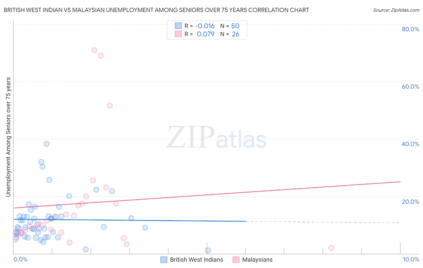 British West Indian vs Malaysian Unemployment Among Seniors over 75 years