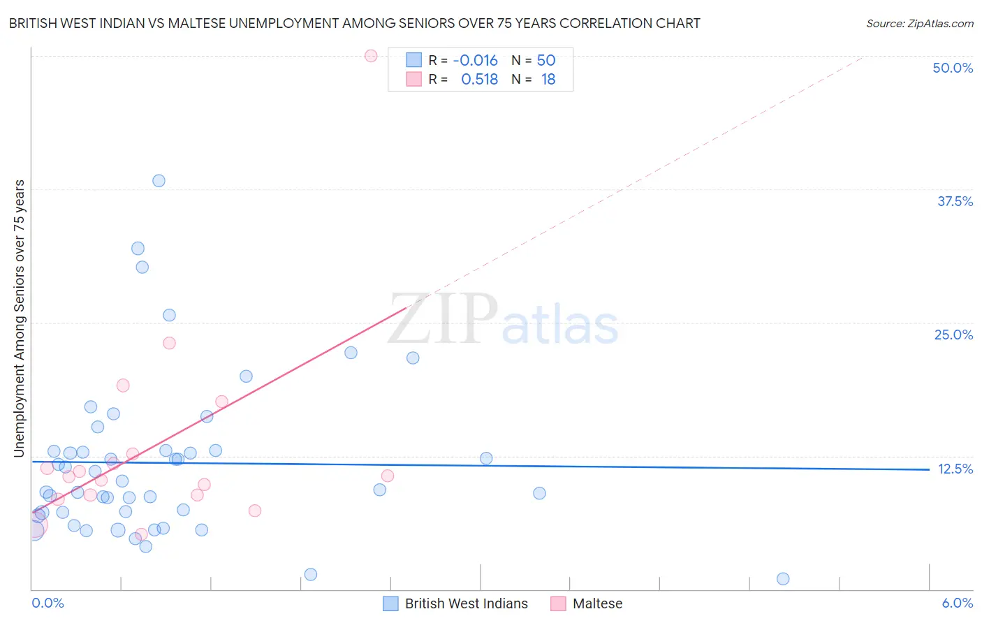 British West Indian vs Maltese Unemployment Among Seniors over 75 years