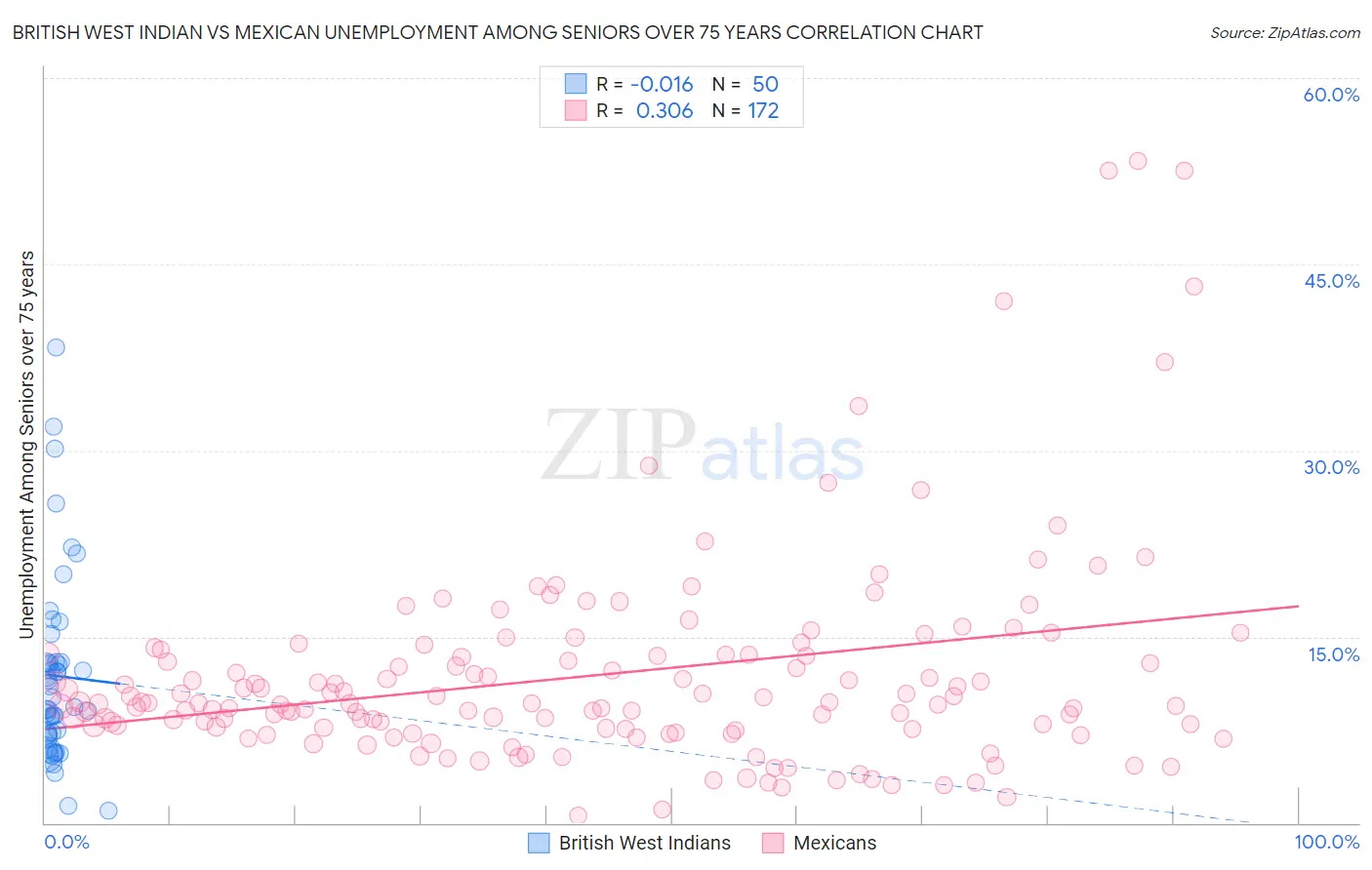 British West Indian vs Mexican Unemployment Among Seniors over 75 years