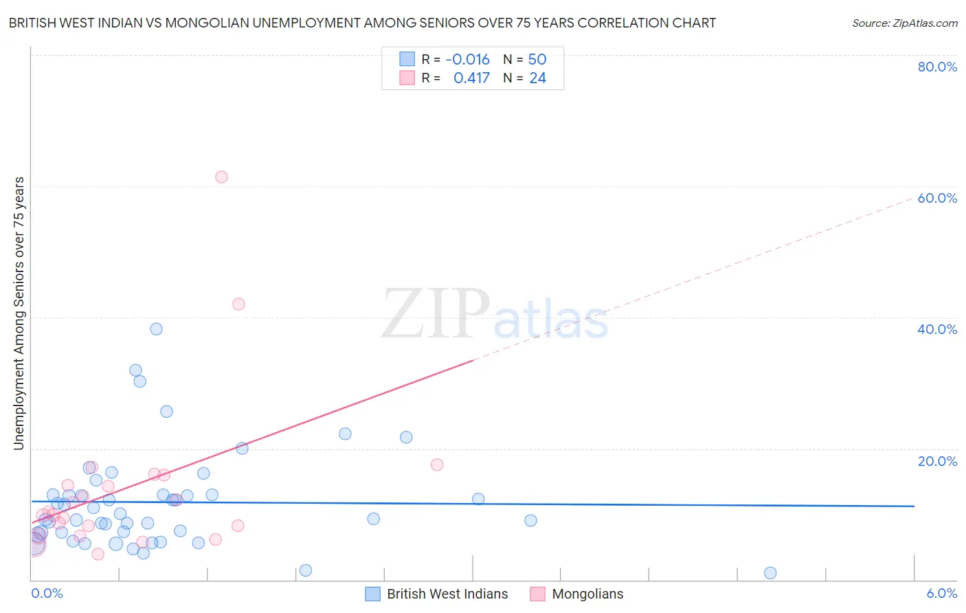 British West Indian vs Mongolian Unemployment Among Seniors over 75 years