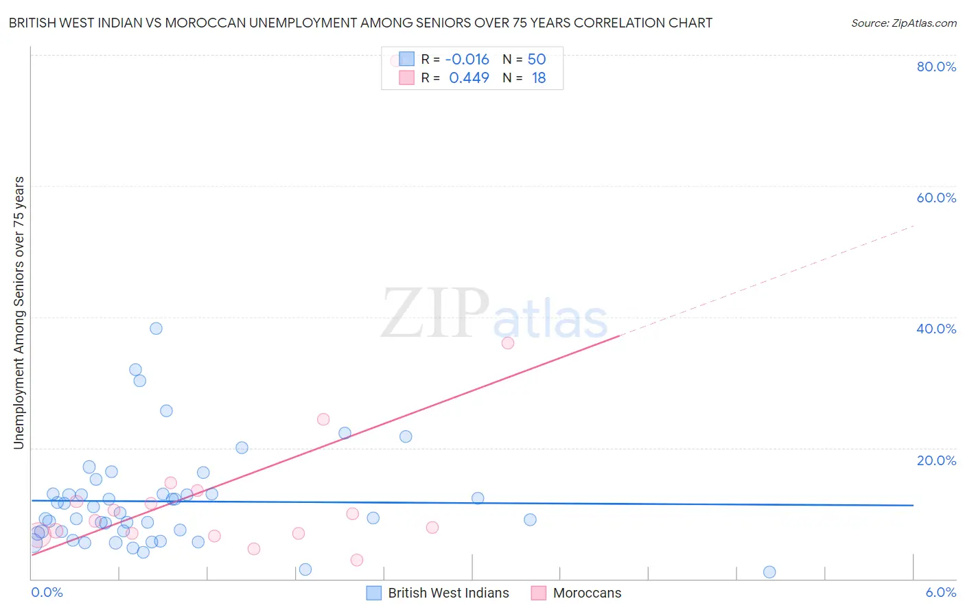 British West Indian vs Moroccan Unemployment Among Seniors over 75 years