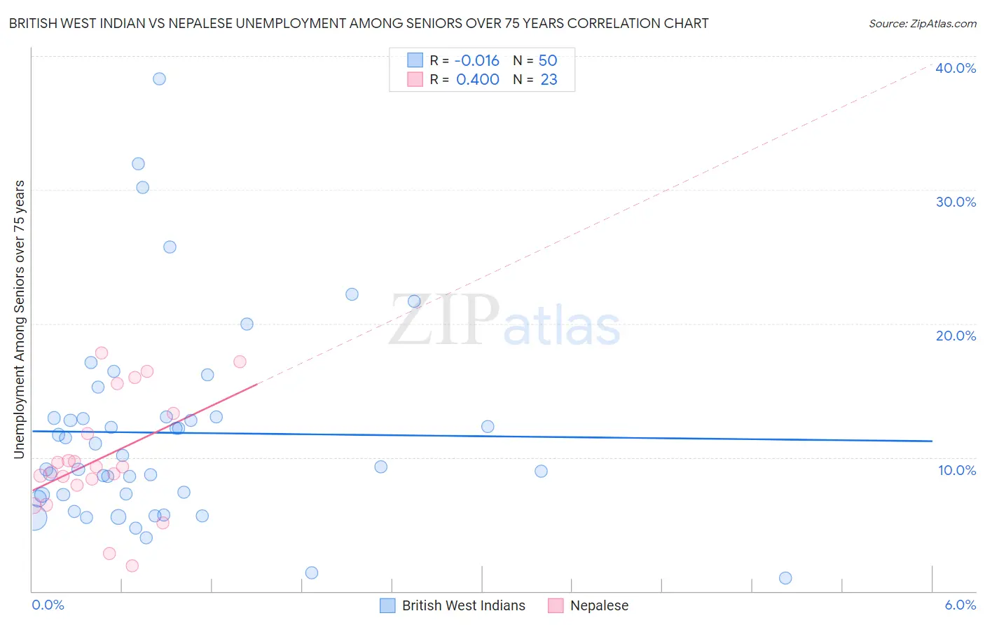 British West Indian vs Nepalese Unemployment Among Seniors over 75 years