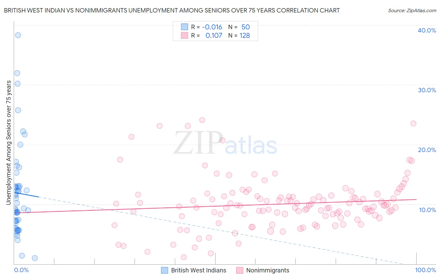 British West Indian vs Nonimmigrants Unemployment Among Seniors over 75 years