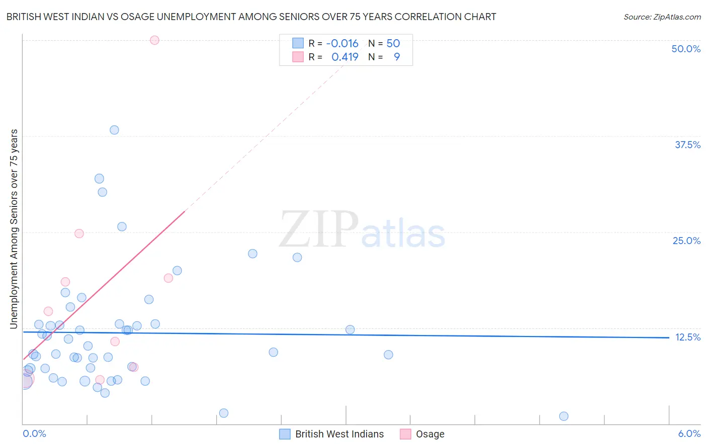 British West Indian vs Osage Unemployment Among Seniors over 75 years