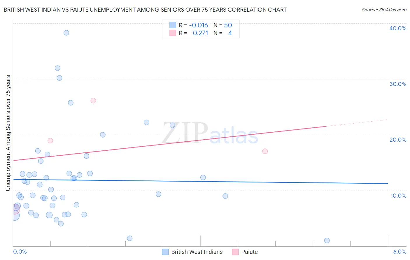 British West Indian vs Paiute Unemployment Among Seniors over 75 years