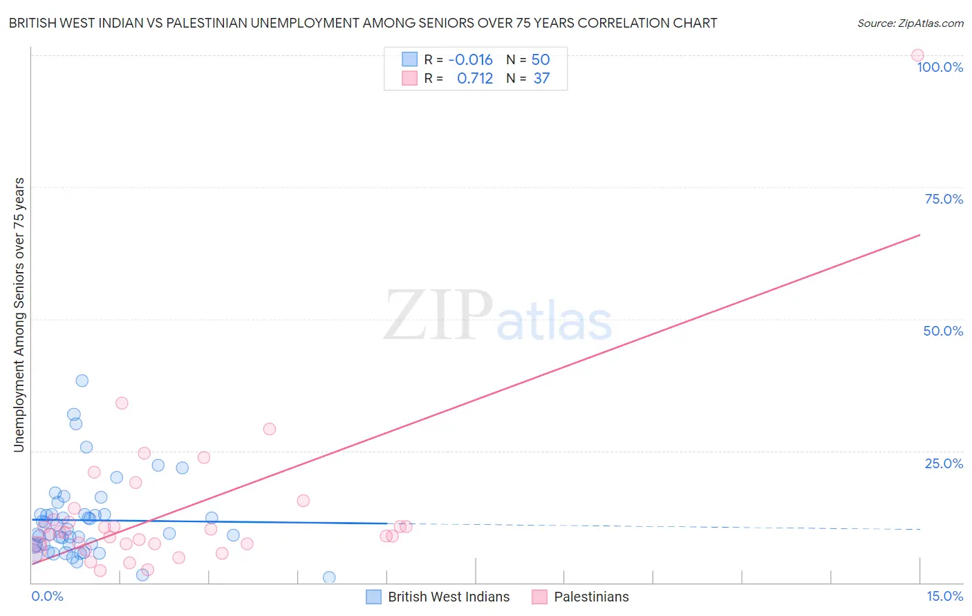 British West Indian vs Palestinian Unemployment Among Seniors over 75 years