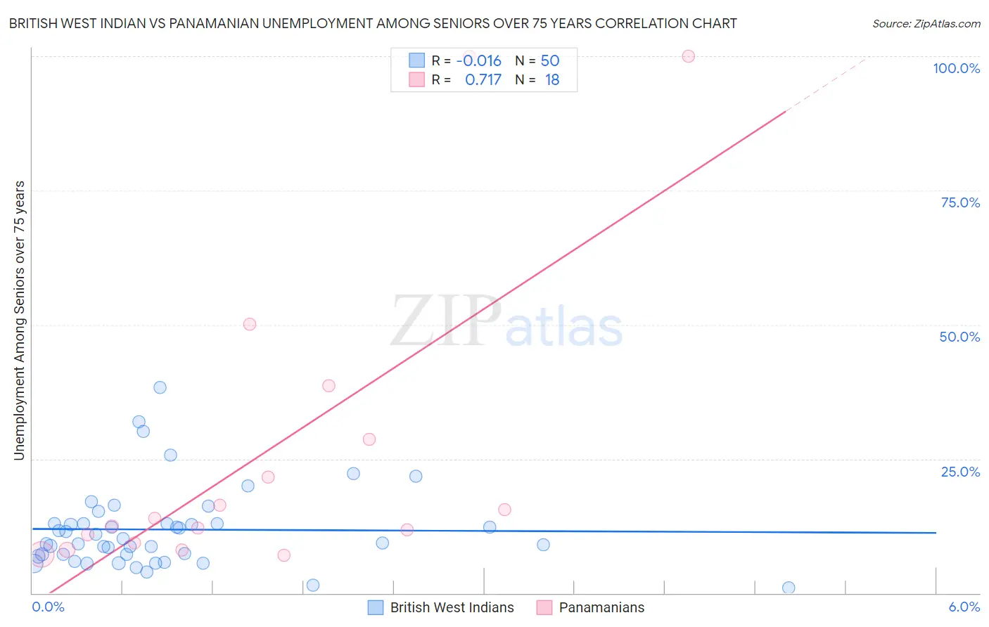 British West Indian vs Panamanian Unemployment Among Seniors over 75 years