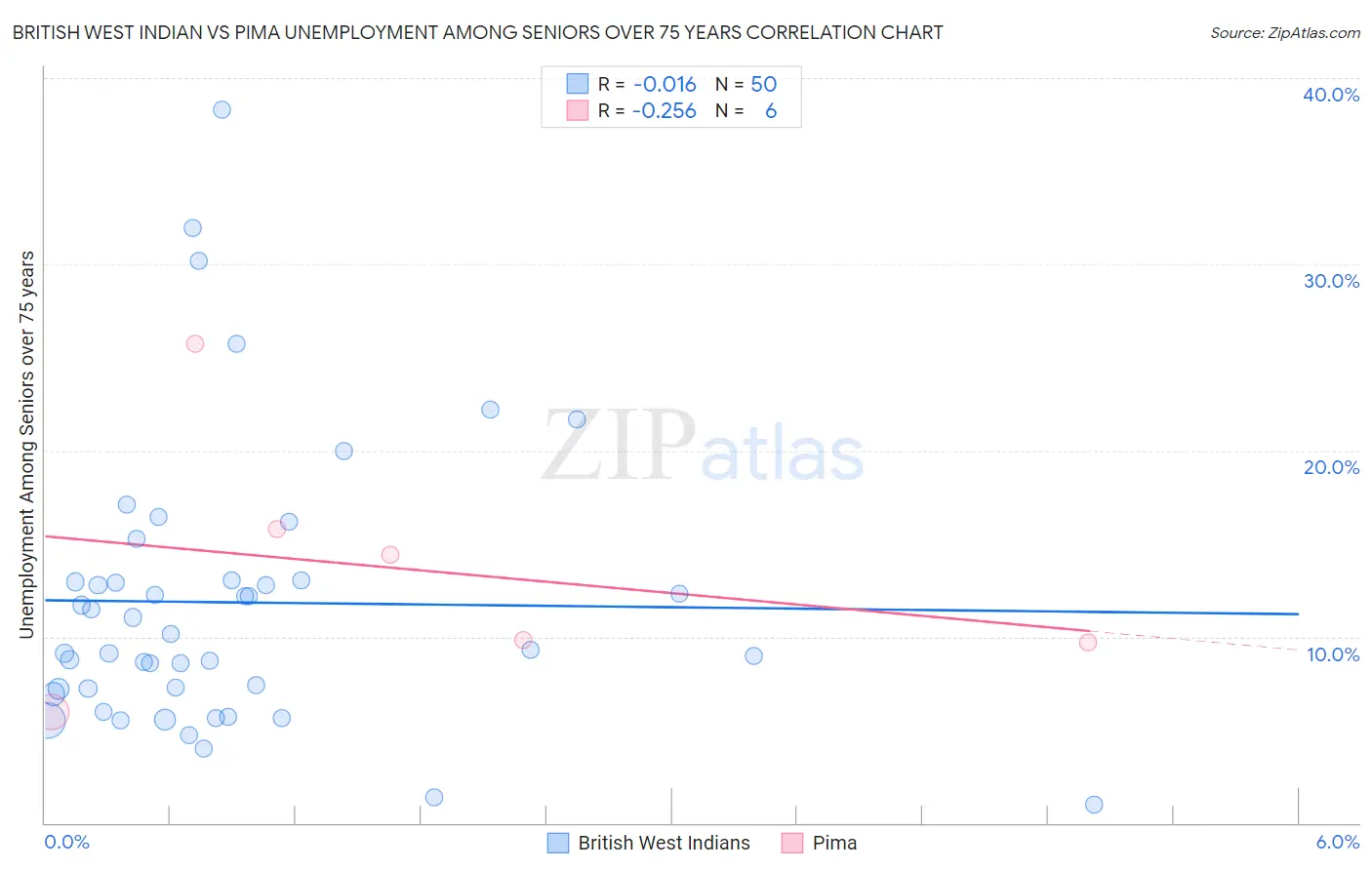 British West Indian vs Pima Unemployment Among Seniors over 75 years