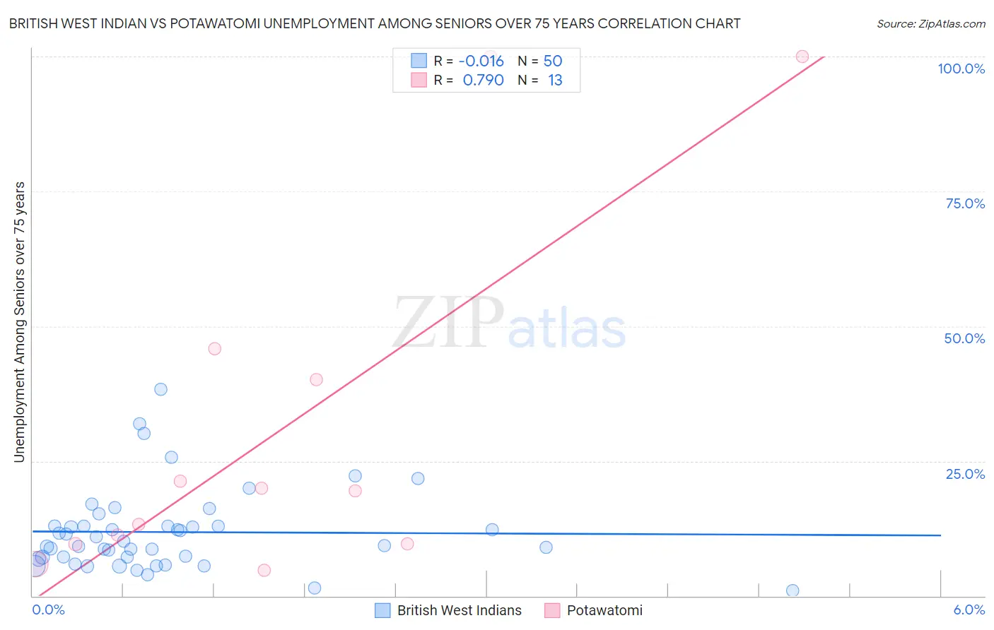 British West Indian vs Potawatomi Unemployment Among Seniors over 75 years