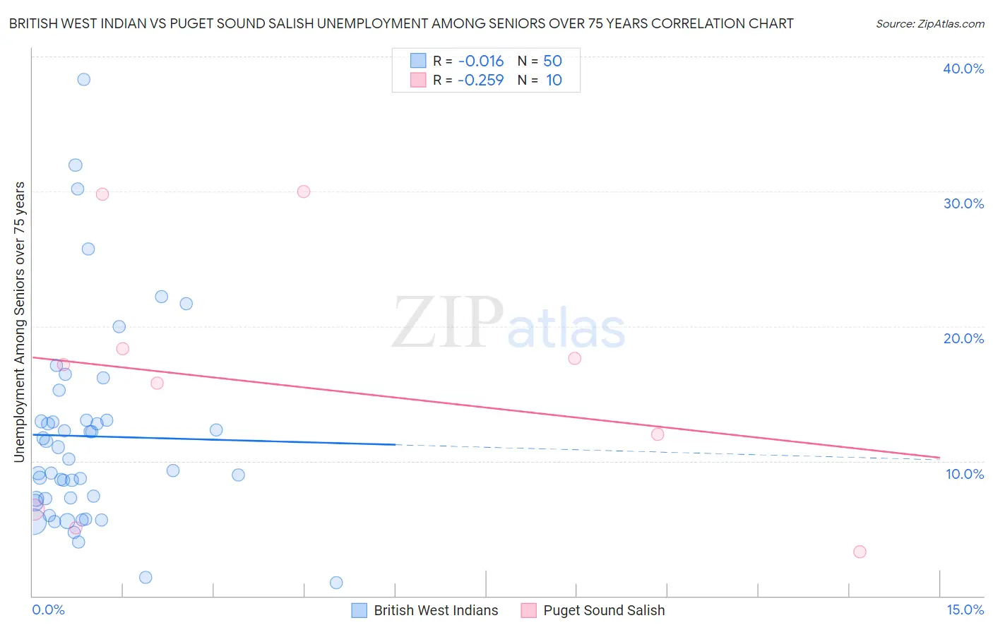 British West Indian vs Puget Sound Salish Unemployment Among Seniors over 75 years