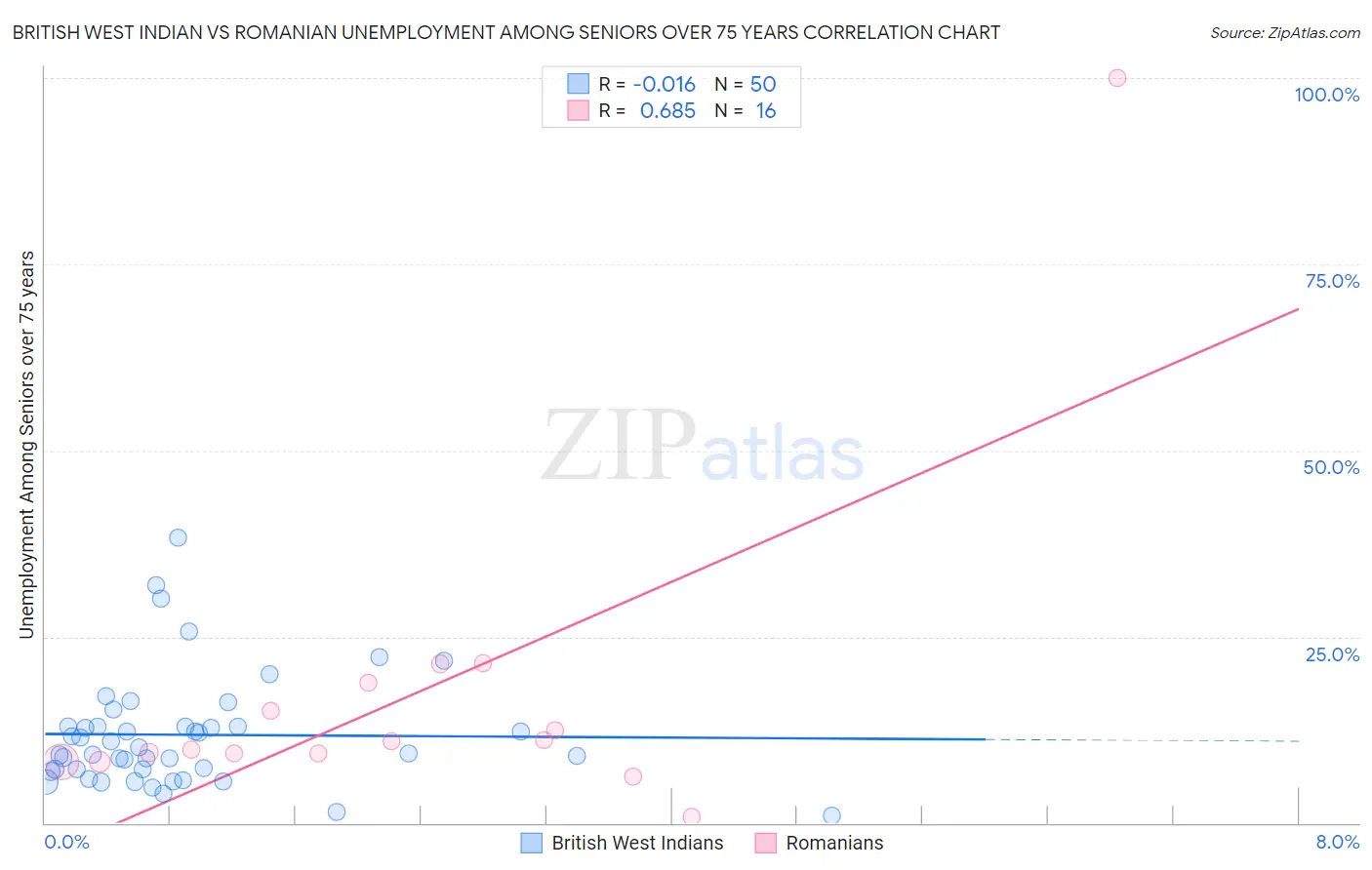 British West Indian vs Romanian Unemployment Among Seniors over 75 years