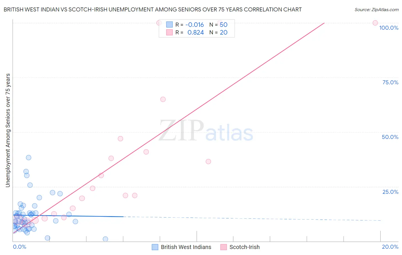 British West Indian vs Scotch-Irish Unemployment Among Seniors over 75 years