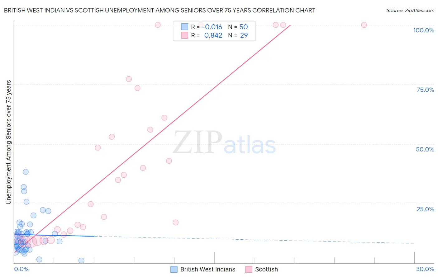 British West Indian vs Scottish Unemployment Among Seniors over 75 years