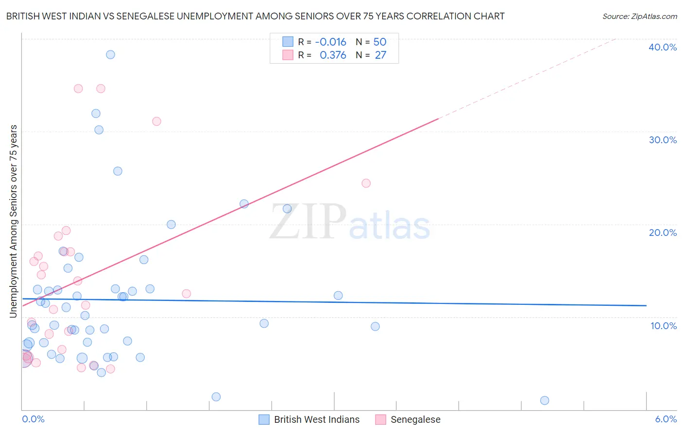 British West Indian vs Senegalese Unemployment Among Seniors over 75 years