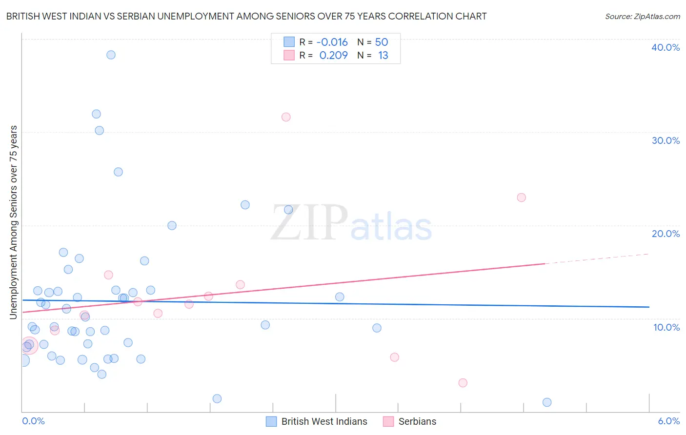 British West Indian vs Serbian Unemployment Among Seniors over 75 years