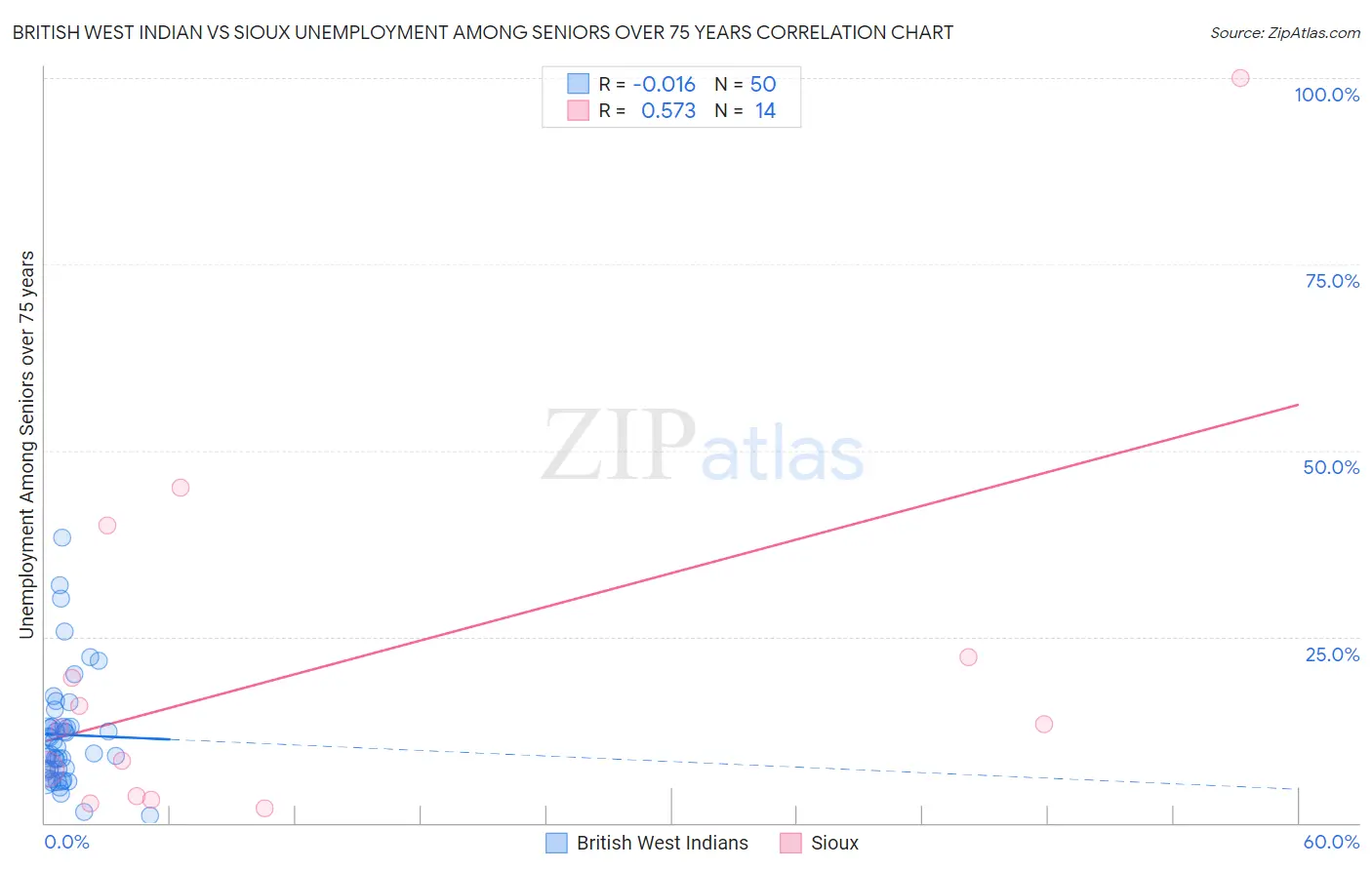 British West Indian vs Sioux Unemployment Among Seniors over 75 years