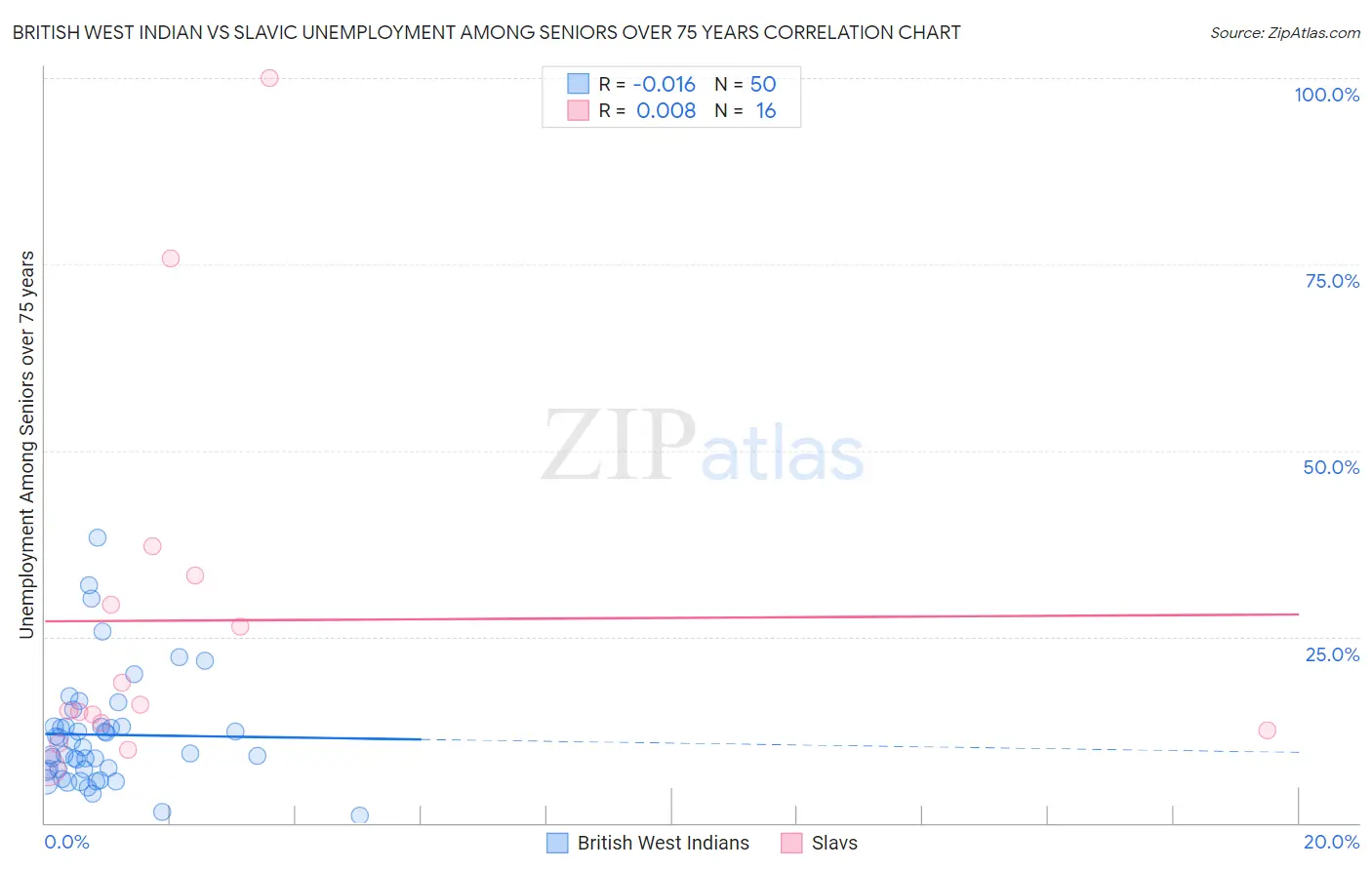 British West Indian vs Slavic Unemployment Among Seniors over 75 years