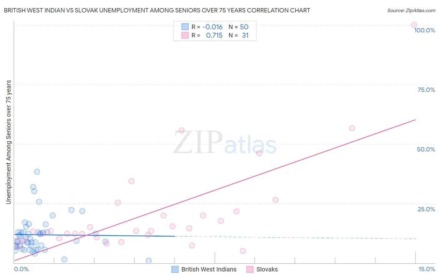British West Indian vs Slovak Unemployment Among Seniors over 75 years