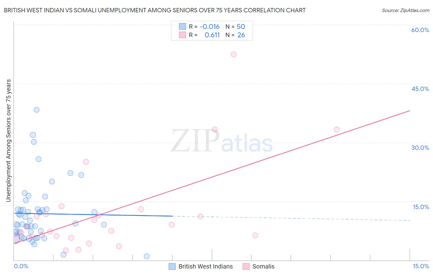 British West Indian vs Somali Unemployment Among Seniors over 75 years