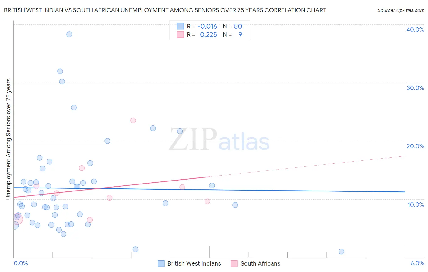 British West Indian vs South African Unemployment Among Seniors over 75 years