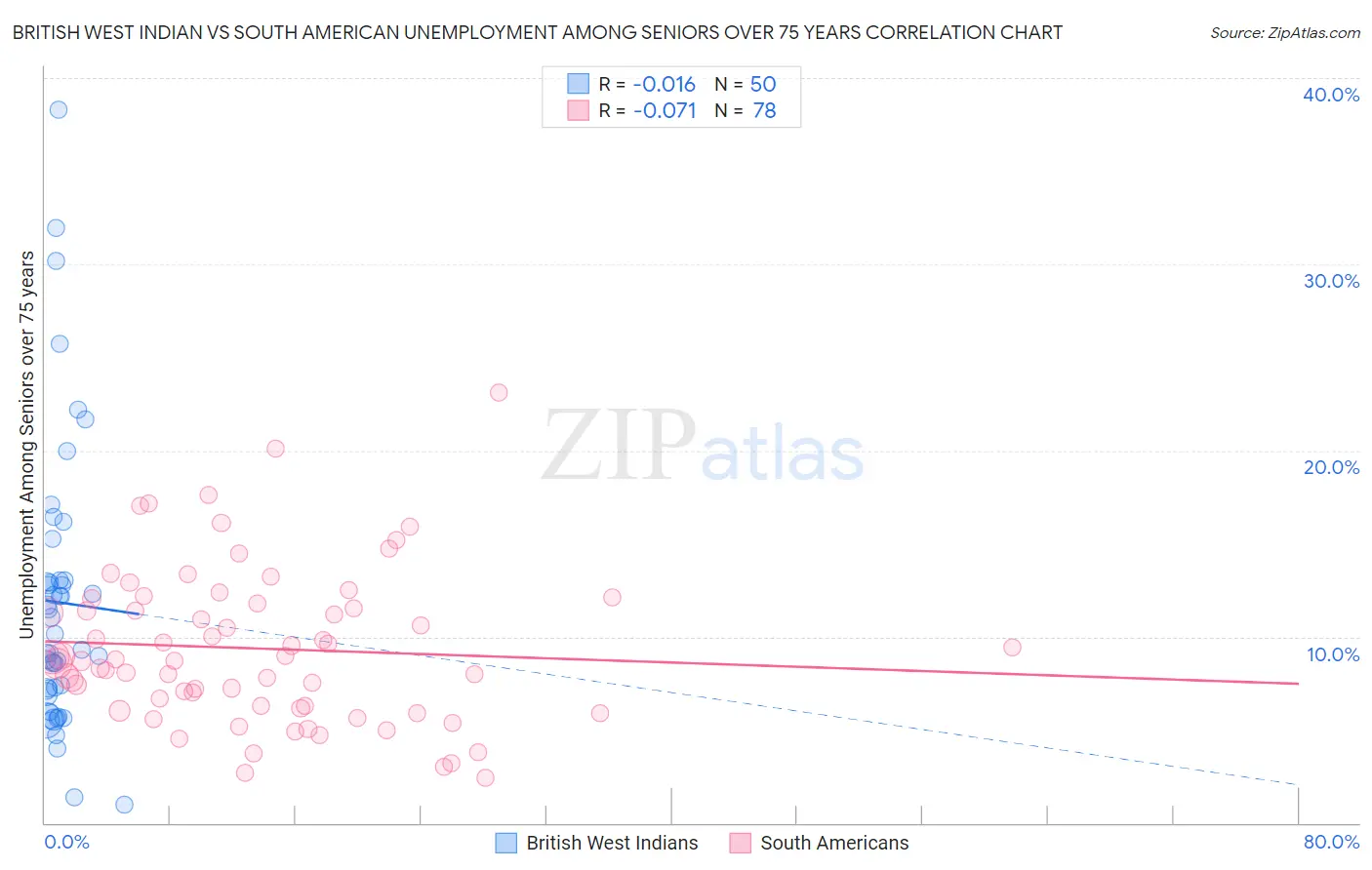 British West Indian vs South American Unemployment Among Seniors over 75 years