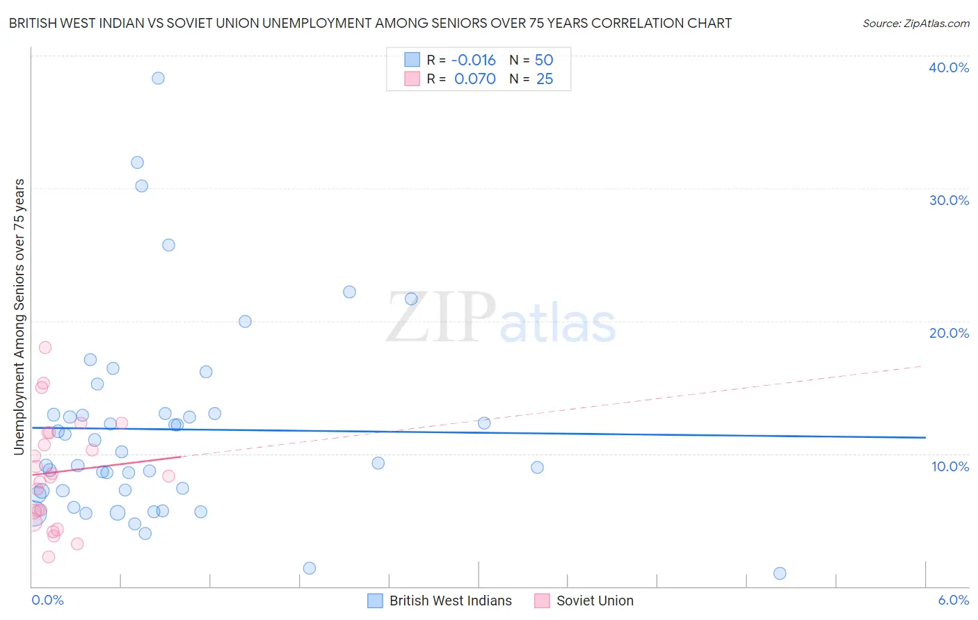 British West Indian vs Soviet Union Unemployment Among Seniors over 75 years