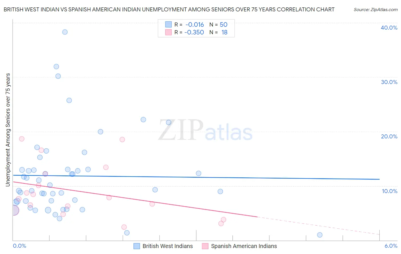 British West Indian vs Spanish American Indian Unemployment Among Seniors over 75 years