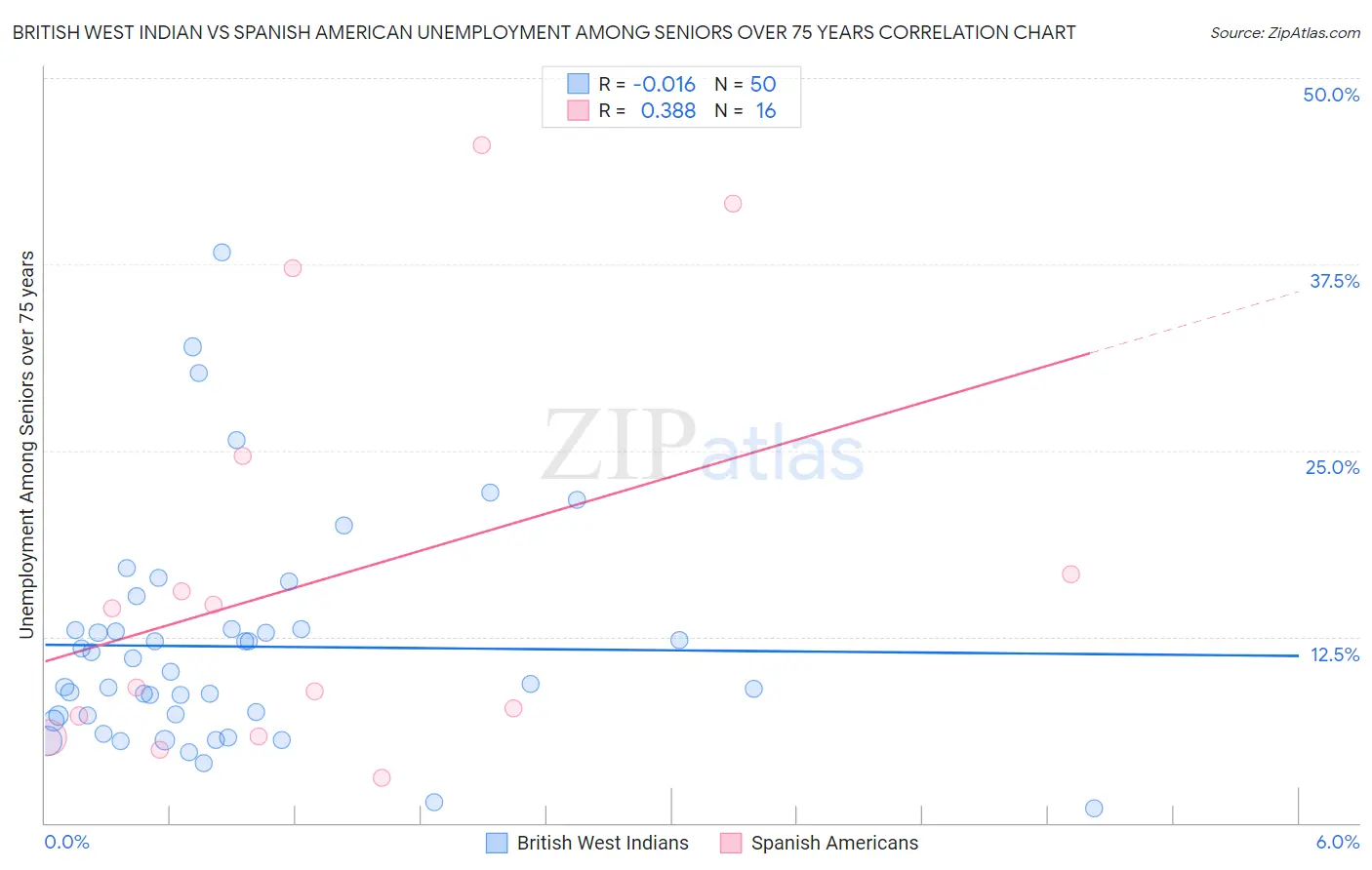 British West Indian vs Spanish American Unemployment Among Seniors over 75 years