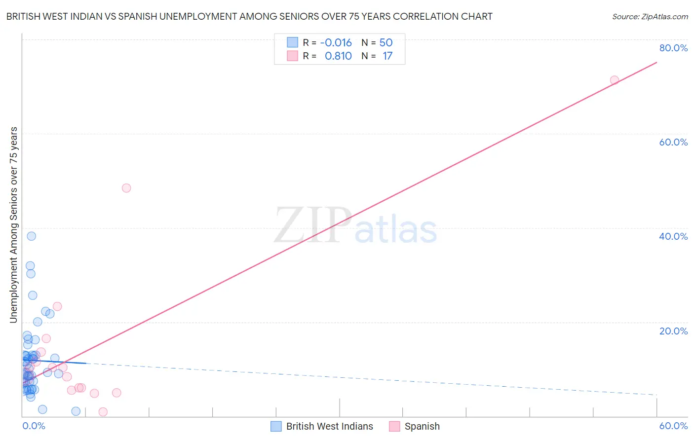 British West Indian vs Spanish Unemployment Among Seniors over 75 years