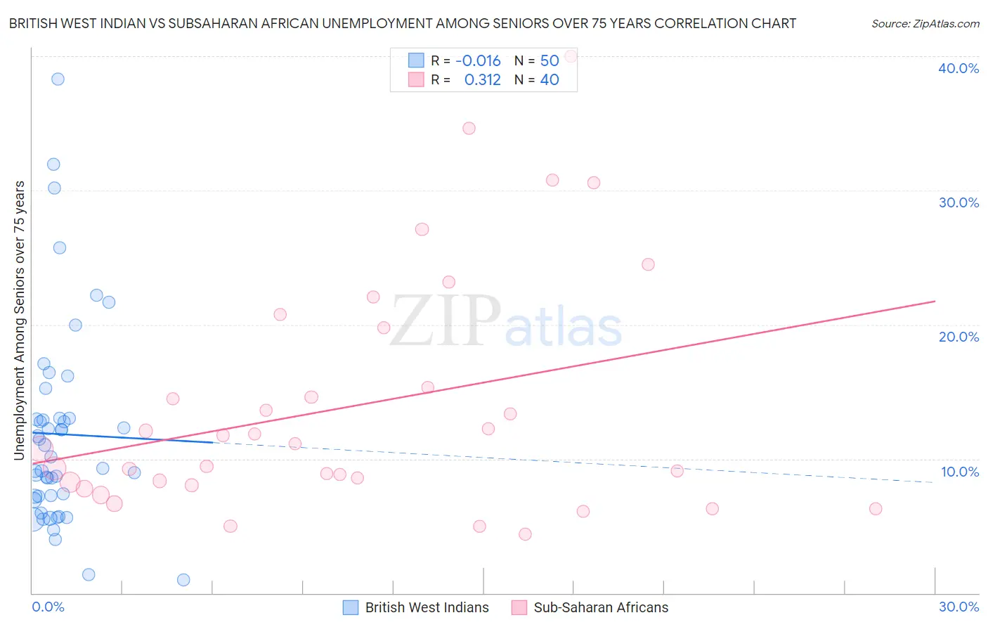 British West Indian vs Subsaharan African Unemployment Among Seniors over 75 years