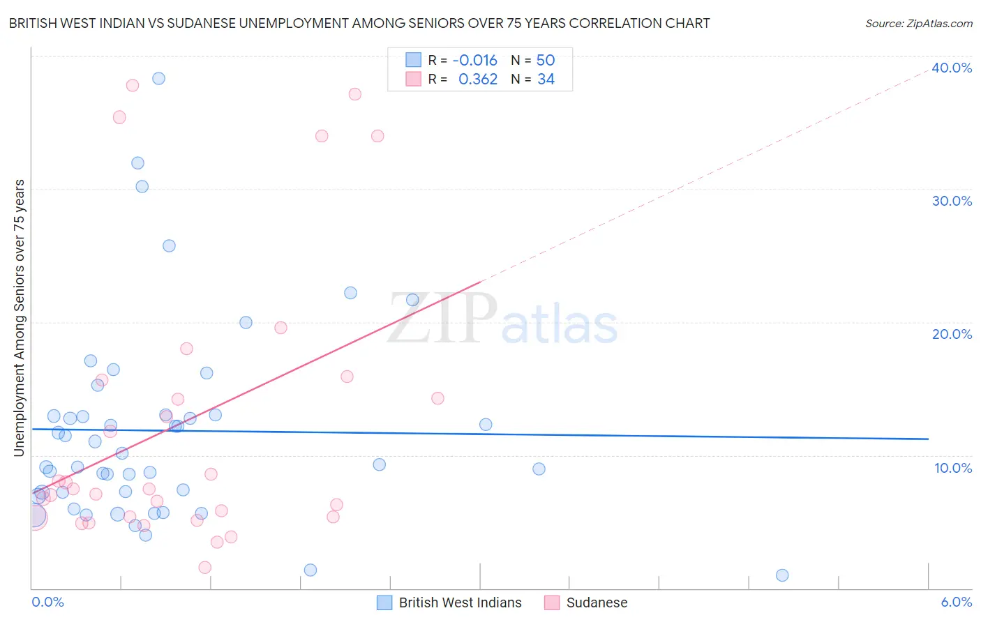 British West Indian vs Sudanese Unemployment Among Seniors over 75 years